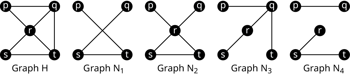 Five graphs. Graph H has five vertices: n, q, r, s, and t. The edges are p q, p r, q r, q t, r t, r s, and s t. Graph N 1 has four vertices: p, q, s, and t. The edges are p t, q s, and s t. Graph N 2 has five vertices: p, q, r, s, and t. The edges are p r, q r, r s, r t, and s t. Graph N 3 has five vertices: p, q, r, s, and t. The edges are p q, q r, r s, and qt. Graph N 4 has five vertices: p, q, r, s, and t. The edges are p q, r s, and s t.