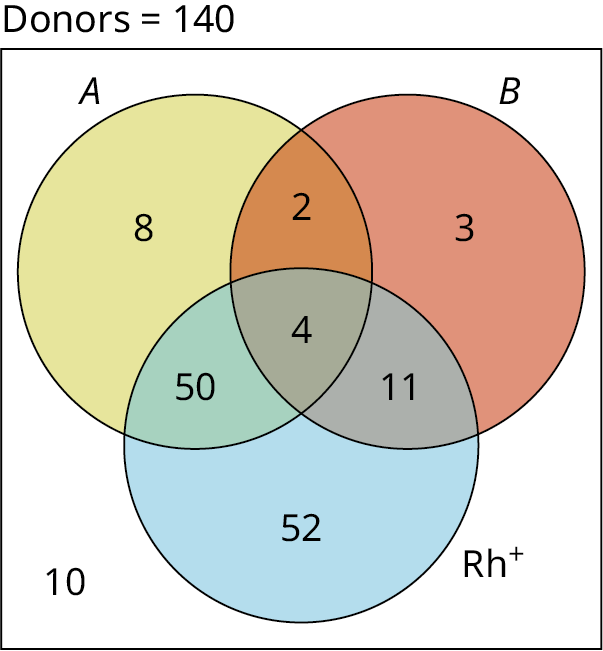 A three-set Venn diagram of A, B, and Rh plus overlapping one another is given. The total number of donors equals 140. Set A shows 8; Set B shows 3; Set Rh plus shows 52. Overlapping of sets A and B shows 2, overlapping of sets B and Rh plus shows 11, and overlapping of A and Rh plus shows 50. Overlapping of A, B, and Rh plus shows 4.