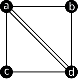 Graph Z has four vertices: a, b, c, and d. The edges connect a b, b d, d c, and c a. A double edge connects a to d.
