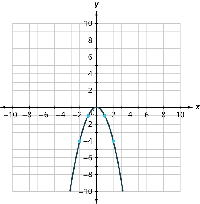 A parabola is plotted on an x y coordinate plane. The x and y axes range from negative 10 to 10, in increments of 1. The parabola opens down and it passes through the following points, (negative 2, negative 4), (negative 1, negative 1), (0, 0), (1, negative 1), and (2, negative 4). Note: all values are approximate.