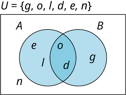 A two-set Venn diagram of A and B is given. Set A shows e, l while set B shows g. The intersection of the sets shows o, d. Outside sets A and B, n is shown. The union of the sets A and B shows (g, o, l, d, e, n).