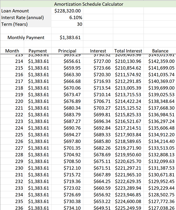 A spreadsheet labeled as amortization schedule calculator. The sheet calculates the repayment for the loan amount of $228,320.00 for an interest rate of 6.10 percent annually and the monthly payment is $1383.61 over 30 years. The factors include calculations such as month, payment, principal, interest, total, and interest and balance.