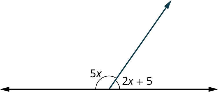 A horizontal line with a ray originating from its center. The line makes an acute angle, 2 x plus 5 with the ray, and an obtuse angle, 5 x with the ray.