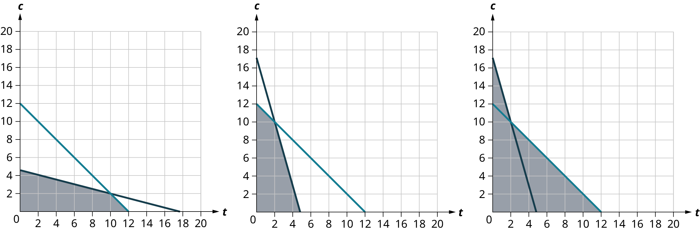 Three coordinate planes. Two lines are plotted on each coordinate plane. The horizontal and vertical axes range from 0 to 20, in increments of 2. On the first coordinate plane, the first line passes through the points, (0, 12), (6, 6), and (12, 0). The second line passes through the points, (0, 4.5), (6, 3), and (17.5, 0). The two lines intersect at (10, 2). The region below the intersection point and within the lines is shaded. On the second coordinate plane, the first line passes through the points, (0, 17), (3, 6), and (5, 0). The second line passes through the points, (0, 12), (6, 6), and (12, 0). The two lines intersect at (2, 10). The region below the intersection point and within the lines is shaded. On the third coordinate plane, the first line passes through the points, (0, 17), (3, 6), and (5, 0). The second line passes through the points, (0, 12), (6, 6), and (12, 0). The two lines intersect at (2, 10). The region below each line is shaded. Note: all values are approximate.