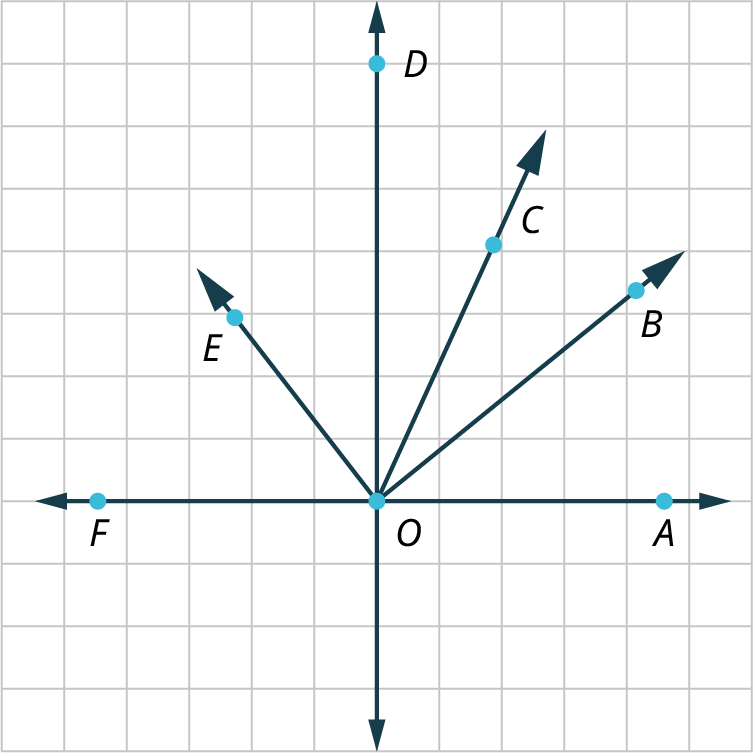 Seven rays are graphed on a squared grid. All the rays originate from the same point, O. The rays, O F and O A are horizontal. The ray, O D is vertical. The ray, O E makes an acute angle with O F. The ray, O E makes an acute angle with O D. The ray, O C makes an acute angle with O D. The ray, O B makes an acute angle with O C. The rays, O B, and O A make an acute angle. The seventh ray is perpendicular to O F and O A.