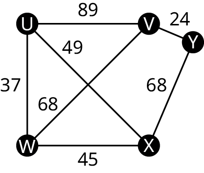 A weighted graph with five vertices. The vertices are as follows: U, V, W, X, and Z. The edges are labeled as follows. U V, 89. V Y, 24. Y X, 68. X W, 45. W U, 37. U X, 49. W V, 68.