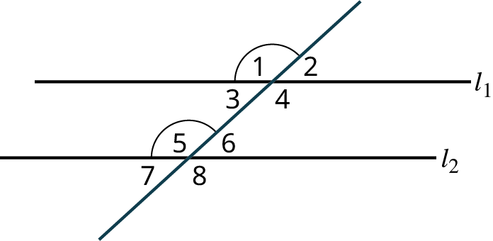 Two parallel lines, l subscript 1 and l subscript 2 are intersected by a transversal. The transversal makes four angles numbered 1, 2, 3, and 4 with the line, l subscript 1. The transversal makes four angles numbered 5, 6, 7, and 8 with the line, l subscript 2. 1, 2, 7, and 8 are exterior angles. 3, 4, 5, and 6 are interior angles. The corresponding angles, 1 and 5 are highlighted.