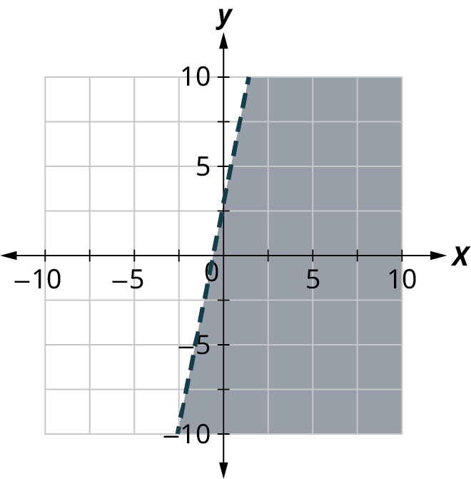 A dashed line is plotted on a coordinate plane. The horizontal and vertical axes range from negative 10 to 10, in increments of 5. The line passes through the points, (negative 2, negative 5) and (0, 2.5). The region to the right of the line is shaded. Note: all values are approximate.