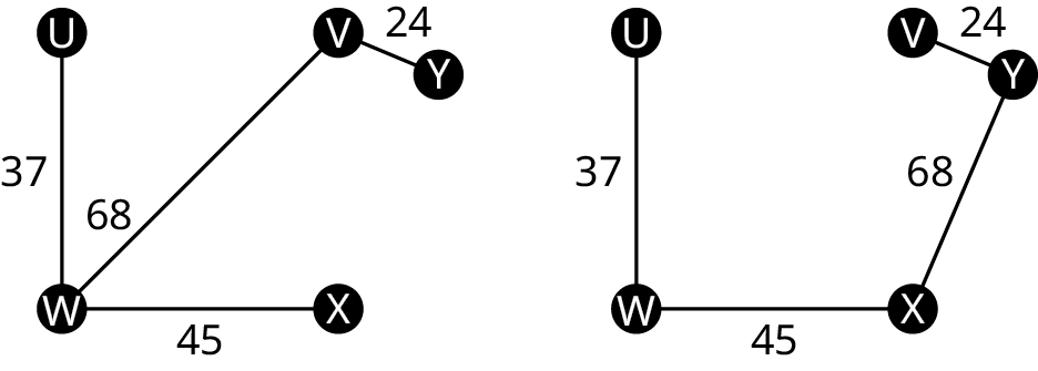 Two weighted graphs. The vertices in each graph are as follows: U, V, W, X, and Y. The edges in the first graph are as follows. U W, 37. W X, 45. W V, 68. V Y, 24. The edges in the second graph are as follows. U W, 37. W X, 45. X Y, 68. Y V, 24.