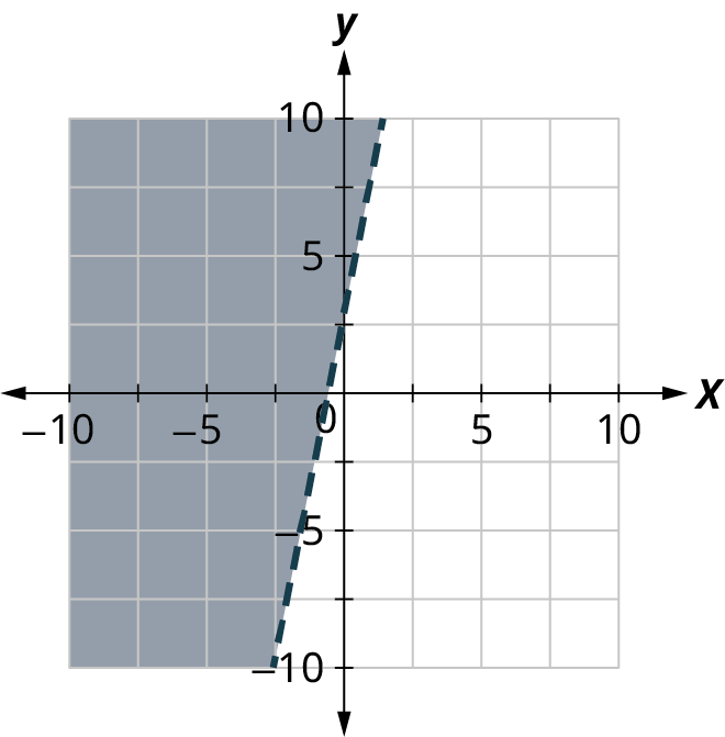 A dashed line is plotted on an x y coordinate plane. The x and y axes range from negative 10 to 10 in increments of 2.5. The line passes through the following points, (negative 2.5, negative 10) and (0, 2.5). The region above the line is shaded. Note: all values are approximate.