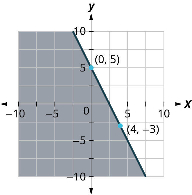 A line is plotted on a coordinate plane. The horizontal and vertical axes range from negative 10 to 10, in increments of 5. The line passes through the points, (0, 5) and (4, negative 3). The region to the left of the line is shaded.