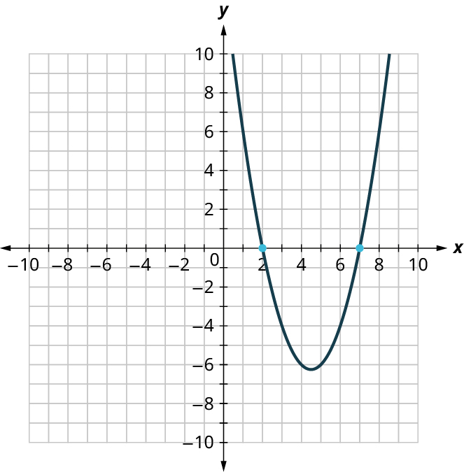 A parabola is plotted on an x y coordinate plane. The x and y axes range from negative 10 to 10, in increments of 1. The parabola opens up and it passes through the following points, (2, 0), (4.5, negative 6.2), and (7, 0).