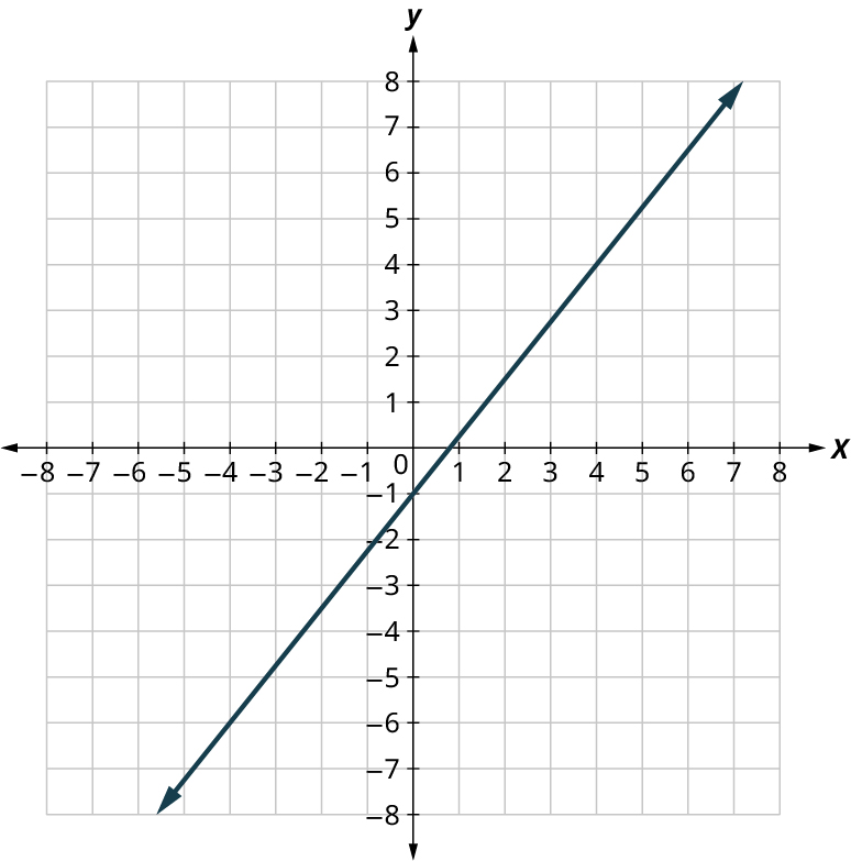 A line is plotted on an x y coordinate plane. The x and y axes range from negative 8 to 8, in increments of 1. The line passes through the points, (negative 4, negative 6), (0, negative 1), and (7.2, 8). Note: all values are approximate.