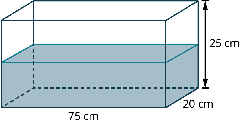 A rectangular prism represents a tank. The length, width, and height of the tank are marked 75 centimeters, 20 centimeters, and 25 centimeters. The tank is 50 percent full.