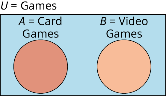 A two-set Venn diagram not intersecting one another is given. Outside the Venn diagram, it is labeled as 'U equals Writing Games.' The first set is labeled A equals Card games while the second set is labeled B equals Video Games.
