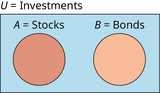 A two-set Venn diagram not intersecting one another is given. Outside the Venn diagram, it is labeled as 'U equals Investments.' The first set is labeled A equals Stocks while the second set is labeled B equals Bonds.