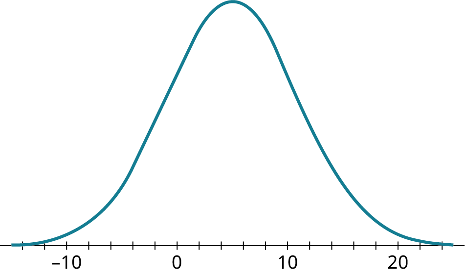 A normal distribution curve. The horizontal axis ranges from negative 10 to 20, in increments of 2. The curve begins before negative 10, has a peak value at 5, and ends after 20.
