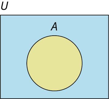 A Venn diagram shows a circle placed inside a rectangle. The circle represents A and is shaded in yellow. The rectangle represents U and is shaded in blue.