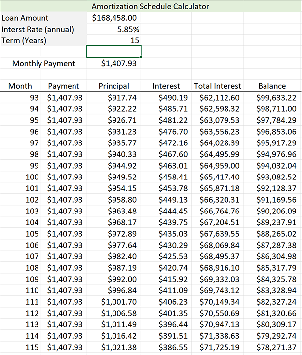 A spreadsheet labeled as amortization schedule calculator. The sheet calculates the repayment for the loan amount of $168,458.00 for an interest rate of 5.85 percent annually and the monthly payment is $1407.93. The factors include calculations such as month, payment, principal, interest, total, and interest and balance.