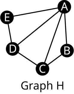 Graph H has five vertices. The vertices are A, B, C, D, and E. The edges connect A E, A D, A B, A C, E D, D C, and C B.