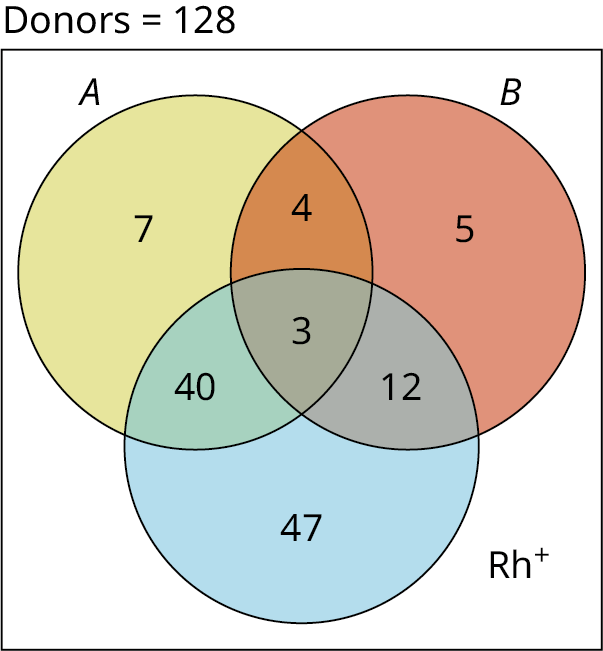A three-set Venn diagram of A, B, and Rh plus overlapping one another is given. The total number of donors equals 128. Set A shows 7; Set B shows 5; Set Rh plus shows 47. Overlapping of sets A and B shows 4, overlapping of sets B and Rh plus shows 12, and overlapping of A and Rh plus shows 40. Overlapping of A, B, and Rh plus shows 3.