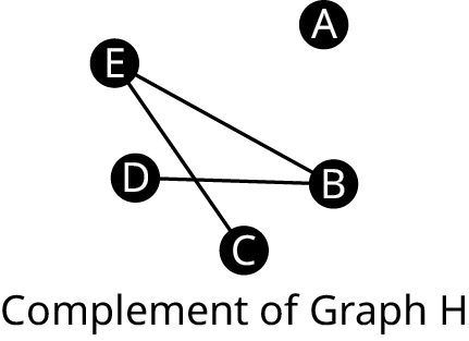 The complement of graph H is displayed. The vertices are A, B, C, D, and E. The edges connect B E, B D, and E C.