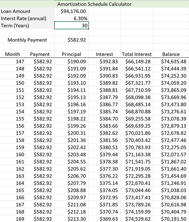 A spreadsheet labeled as amortization schedule calculator. The sheet calculates the repayment for the loan amount of $94,176.00 for an interest rate of 6.30 percent annually and the monthly payment is $582.92 over 30 years. The factors include calculations such as month, payment, principal, interest, total, and interest and balance.