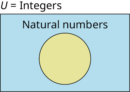 A Venn diagram shows a circle placed inside a rectangle. The circle represents natural numbers and is shaded in yellow. The rectangle represents U equals integers and is shaded in blue.