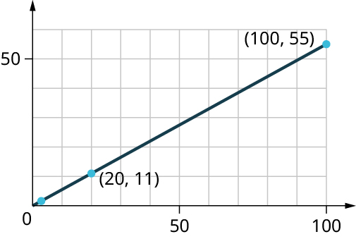 A line is plotted on a coordinate plane. The horizontal axis ranges from 0 to 100, in increments of 10. The vertical axis ranges from 0 to 50, in increments of 10. A stamp of the USA flag is at the top-left. The line passes through the points, (3, 1.65), (20, 11), and (100, 55).