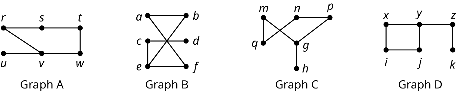 Four graphs. Graph A has six vertices: r, s, t, u, v, and w. The edges connect r s, s t, t w, w v, v u, and r v. Graph B has six vertices: a, b, c, d, e, and f. The edges connect a b, c d, e f, a f, e b, and e c. Graph C has six vertices: g, h, m, n, p, and q. The edges connect q m, q n, m g, g h, g p, and p n. Graph D has six vertices: i, j, k, x, y, and z. The edges connect k z, z y, y x, x i, i j, and j y.