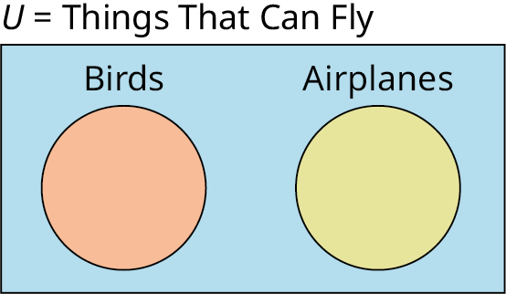 A Venn diagram shows two circles are placed inside a rectangle. The circle on the left represents birds and is shaded in orange. The circle on the right represents airplanes and is shaded in yellow. The rectangle represents U equals things that can fly and is shaded in blue.