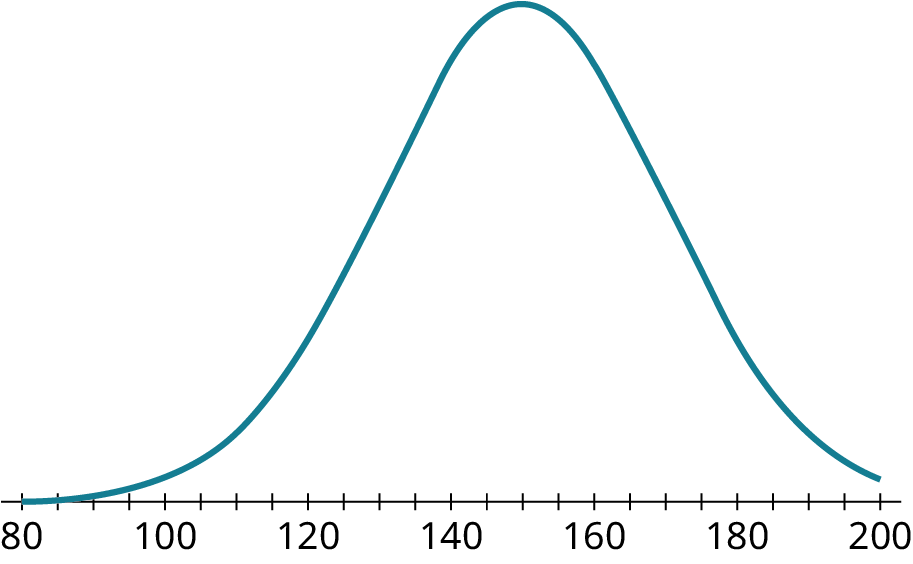 A normal distribution curve. The horizontal axis ranges from 80 to 200, in increments of 5. The curve begins at 80, has a peak value at 150, and ends at 200.