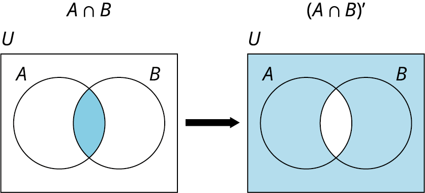 Two Venn diagrams. The first diagram represents A intersection B. It shows two intersecting circles A and B placed inside a rectangle. The rectangle represents U. The intersecting region of the two circles is shaded in blue. The second diagram represents the complement of A intersection B. It shows two intersecting circles A and B placed inside a rectangle. The rectangle represents U. Except for the intersecting region, the other regions of the two circles are shaded in blue. 