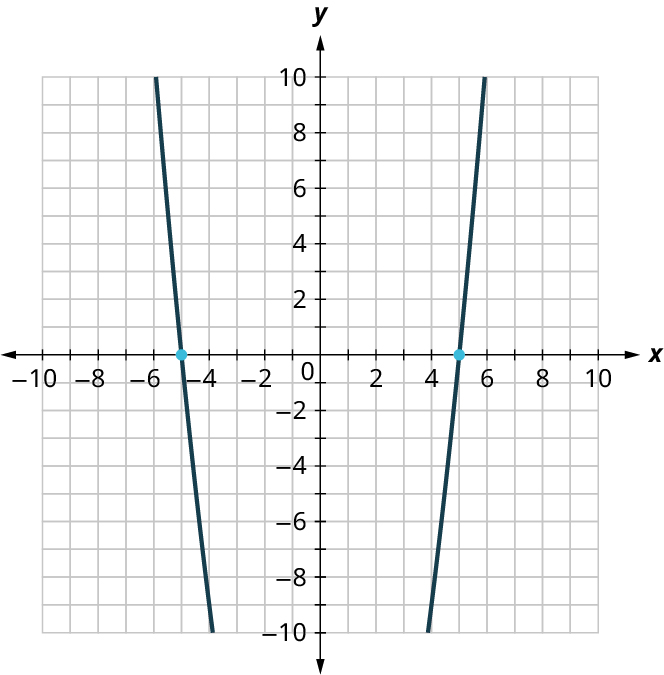 A parabola is plotted on an x y coordinate plane. The x and y axes range from negative 10 to 10, in increments of 1. The parabola opens up and it passes through the following points, (negative 5, 0) and (5, 0). The parabola is partially visible.