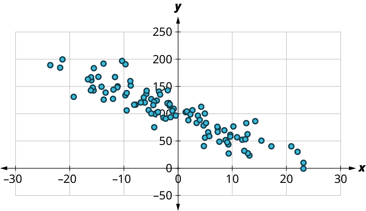  A scatter plot shows points arranged in decreasing order. The x-axis ranges from 30 to 30, in increments of 10. The y-axis ranges from negative 50 to 250, in increments of 50. The points are scattered in decreasing order. Some of the points are as follows: (negative 20, 150), (negative 10, 100), (0, 100), (10, 50), and (23, 0). Note: all values are approximate.