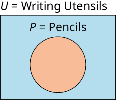 A single-set Venn diagram is shaded. Outside the set is labeled 'P equals Pencils.' Outside the Venn diagram, 'U equals Writing Utensils' is labeled.