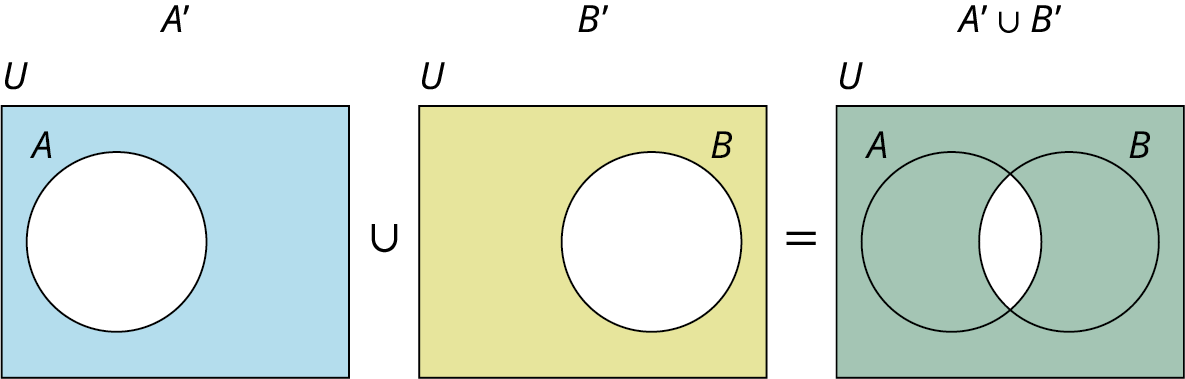 Three Venn diagrams. The first diagram represents A complement. A rectangle U with a circle A on its left. The region inside the rectangle, outside the circle, is shaded in blue. The second diagram represents a B complement. A rectangle U with a circle B on its right. The region inside the rectangle, outside the circle, is shaded in yellow. The third diagram represents A complement union B complement. Two intersecting circles A and B are placed inside a rectangle. The rectangle represents U. Except for the region of intersection, all other regions of the two circles are shaded in green.