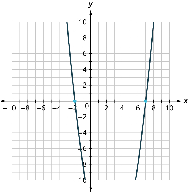 A parabola is plotted on an x y coordinate plane. The x and y axes range from negative 10 to 10, in increments of 1. The parabola opens up and it passes through the following points, (negative 2, 0) and (7, 0). The parabola is partially visible.