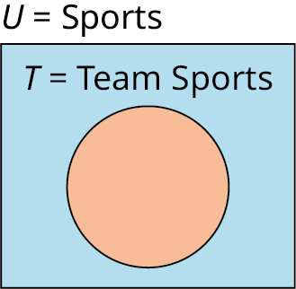 A single-set Venn diagram is shaded. Outside the set, it is labeled as 'T equals Team sports.' Outside the Venn diagram, 'U equals Sports' is labeled.