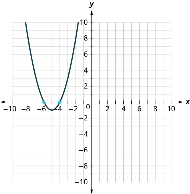 A parabola is plotted on an x y coordinate plane. The x and y axes range from negative 10 to 10, in increments of 1. The parabola opens up and it passes through the following points, (negative 6, 0), (negative 5, negative 1), and (negative 4, 0).