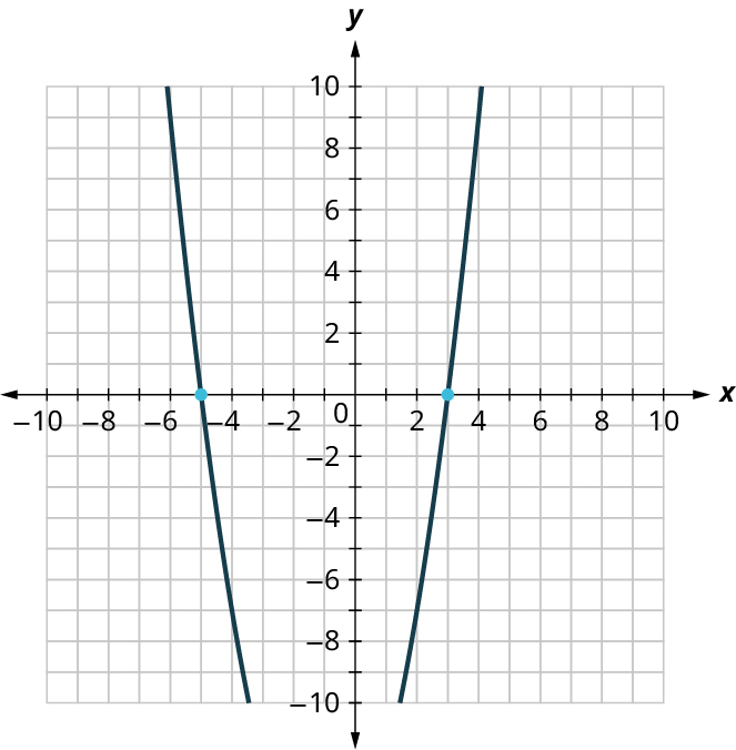 A parabola is plotted on an x y coordinate plane. The x and y axes range from negative 10 to 10, in increments of 1. The parabola opens up and it passes through the following points, (negative 5, 0) and (3, 0). The parabola is partially visible.