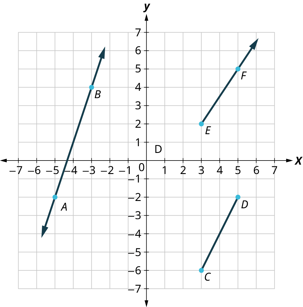 A line, a ray, and a line segment are graphed on an x y coordinate plane. The x and y axes range from negative 7 to 7, in increments of 1. The line segment, C D begins at C (3, negative 6) and D (5, negative 2). The ray, EF passes through the points, E (3, 2) and F (5, 5). The line, A B passes through the points, A (negative 5, negative 2) and B (negative 3, 4).