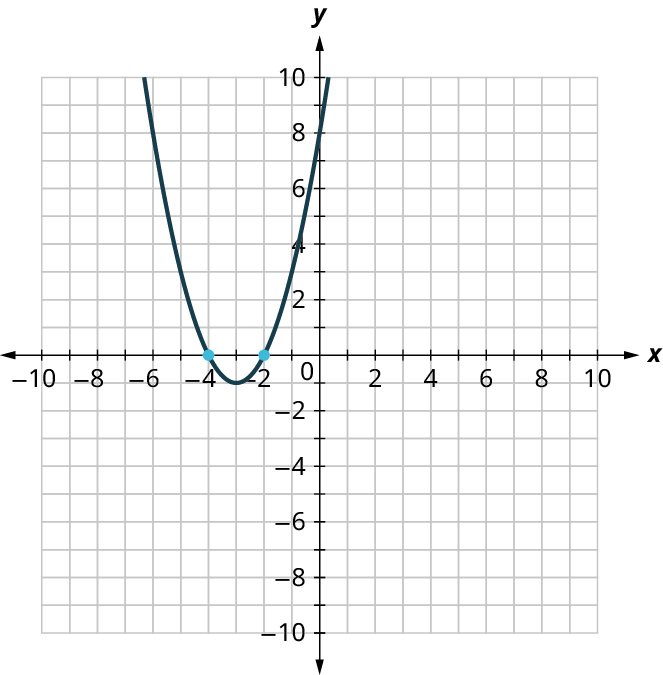 A parabola is plotted on an x y coordinate plane. The x and y axes range from negative 10 to 10, in increments of 1. The parabola opens up and it passes through the following points, (negative 4, 0), (negative 3, negative 1), and (negative 2, 0).