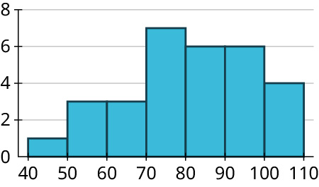 A histogram represents wins by MLB teams, 2019 season (good). The horizontal axis representing wins ranges from 40 to 110, in increments of 10. The vertical axis representing frequency ranges from 0 to 8, in increments of 2. The histogram infers the following data. 40 to 50: 1. 50 to 60: 3. 60 to 70: 3. 70 to 80: 7. 80 to 90: 6. 90 to 100: 6. 100 to 110: 4.