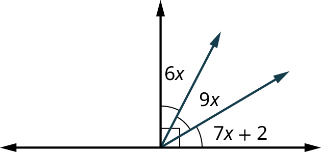Two lines intersect each other forming a right angle. A ray makes an acute angle, 7 x plus 2 with the horizontal line. Another ray originating from the intersection point of the lines makes an acute angle, 6 x with the vertical line. An acute angle of 9 x is formed by these two rays.