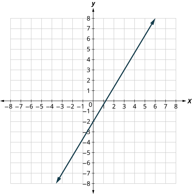 A line is plotted on an x y coordinate plane. The x and y axes range from negative 8 to 8, in increments of 1. The line passes through the points, (negative 5, negative 6), (0, negative 4), and (5, negative 2). Note: all values are approximate.