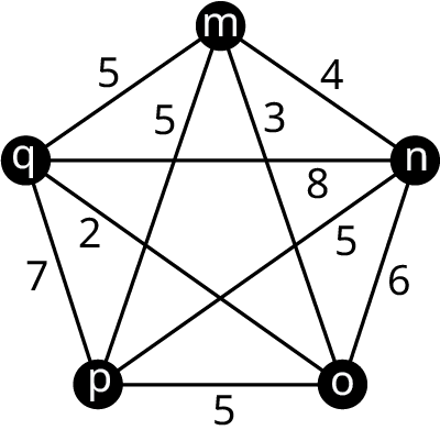 A graph with 5 vertices: m, n, o, p, and q. The edges from m to q, p, o, and n are labeled 5, 5, 3, and 4. The edges from n to q, p, and o are labeled 8, 5, and 6. The edges from p to o and q are labeled 5 and 7. The edge from q to o is labeled 2.