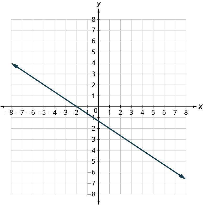 A line is plotted on an x y coordinate plane. The x and y axes range from negative 8 to 8, in increments of 1. The line passes through the points, (negative 2, negative 8), (0, negative 5), (4, 1), and (8, 7). Note: all values are approximate.