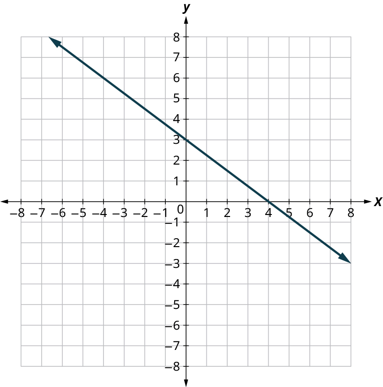 A line is plotted on an x y coordinate plane. The x and y axes range from negative 8 to 8, in increments of 1. The line passes through the points, (negative 6, 4), (0, 2), and (6, 0). Note: all values are approximate.