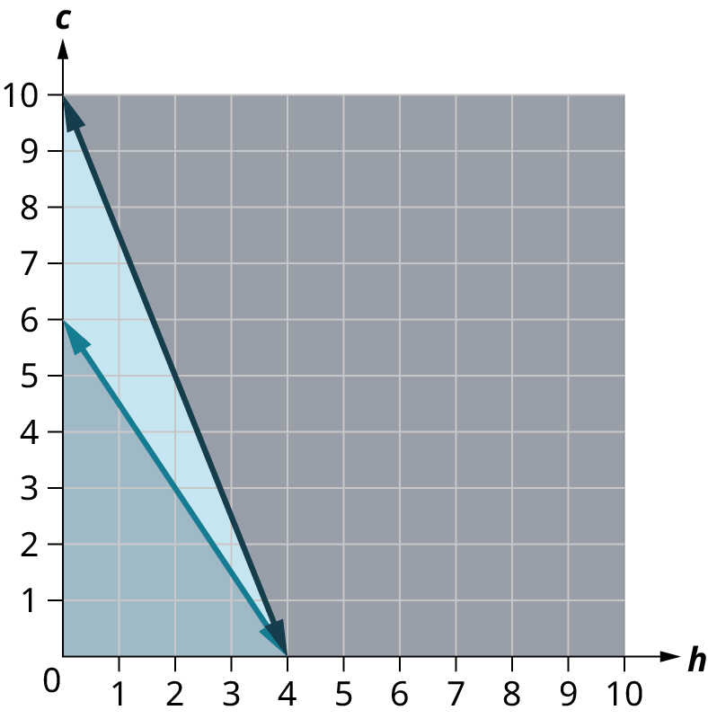 Two lines are plotted on a coordinate plane. The horizontal and vertical axes range from negative 0 to 10, in increments of 1. The first line passes through the points, (0, 10), (2, 5), and (4, 0). The region above the line is shaded in light gray. The second line passes through the points, (0, 6), (2, 3), and (4, 0). The region below the line is shaded in dark blue. The region within the lines is shaded light blue.